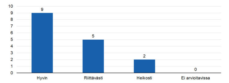 Hyvin 9, riittävästi 5, heikosti 2, ei arvioitavissa 0. 