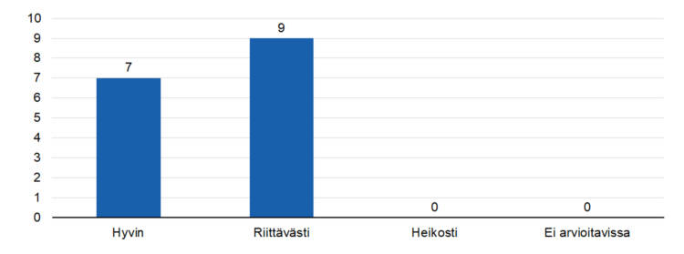 Hyvin 7, riittävästi 9. 