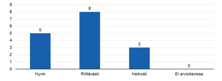 Hyvin 5, riittävästi 8, heikosti 3. 