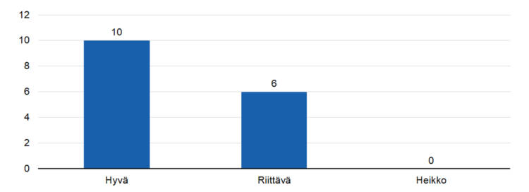 Hyvä 10, riittävä 6. 