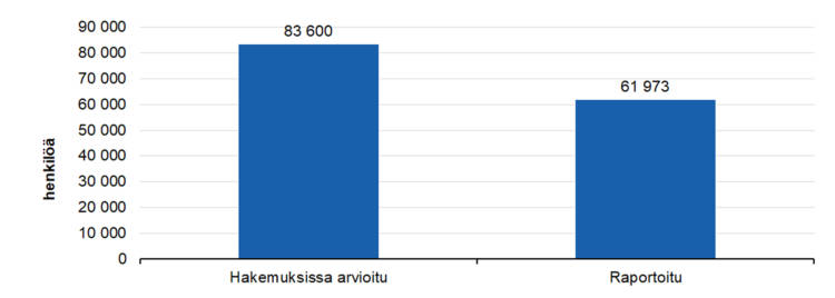 Kohderyhmien tavoittaminen: 
hakemuksissa arvioitu 748185, raportoitu 156599. 