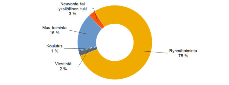 Kohtaamiskertojen jakautuminen: ryhmätoiminta 78 %, neuvonta tai yksilöllinen tuki 3 %, viestintä 2 %, koulutus 1 %, muu toiminta 16 %. 