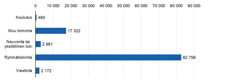 Kohtaamiskerrat toiminnoittain: ryhmätoiminta 82756, muu toiminta 17332, neuvonta tai yksilöllinen tuki 2981, viestintä 2172, koulutus 490, muu toiminta 17322. 