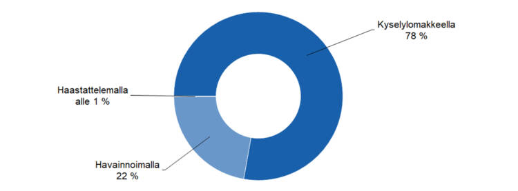 Tiedon keräämisen tavat: kyselylomakkeella 78 %, havainnoimalla 22 %, haastattelemalla alle 1 %. 