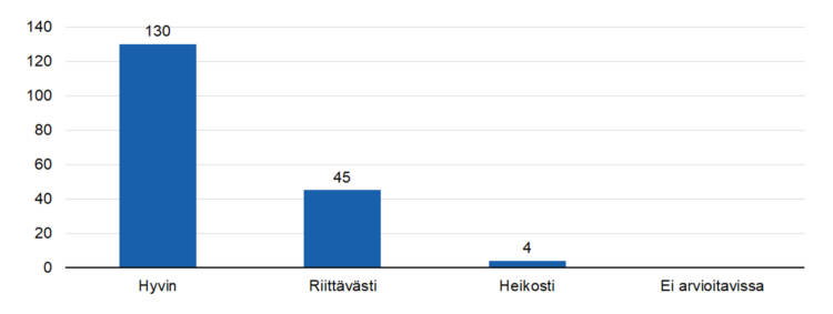 STEAn arvio: Onko toiminta kohdentunut tavoiteltuihin kohderyhmiin? 
hyvin 130,
riittävästi 45,
heikosti 4, 
ei arvioitavissa 0.