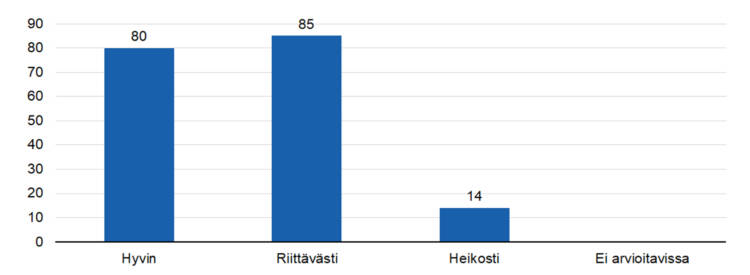 STEAn arvio: Kuinka hyvin oikeita kohderyhmiä tavoitettiin määrällisesti?
hyvin 80,
riittävästi 85,
heikosti 14, 
ei arvioitavissa 0. 