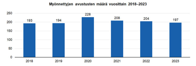 Myönnettyjen avustusten määrä vuosittain 2018-2023: 
2018 193 kpl, 2019 194 kpl, 2020 228 kpl, 2021 208 kpl, 2022 204 kpl, 2023 197 kpl. 