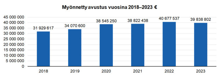 Myönnetty avustus vuosina 2018-2023 €: 2018 31929617, 2019 34070600, 2020 38545250, 2021 38822438, 2022 40677537, 2023 39838802. 