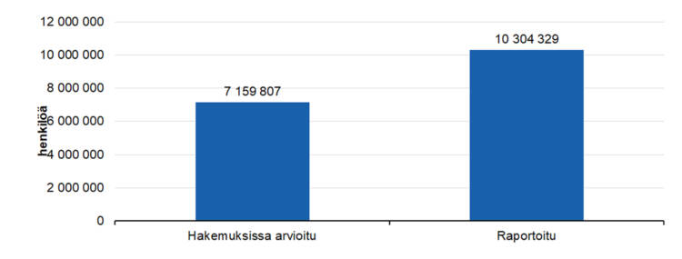 Kohderyhmien tavoittaminen: 
hakemuksissa arvioitu 7159807, raportoitu 10304329. 