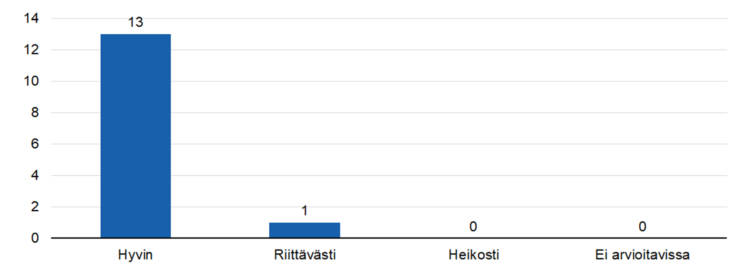 STEAn arvio: Onko toiminta kohdentunut tavoiteltuihin kohderyhmiin? 
hyvin 13,
riittävästi 1,
heikosti 0, 
ei arvioitavissa 0.