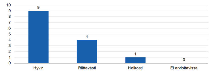 STEAn arvio: Tukiko toiminta aiottujen tulosten aikaansaamista?
hyvin 9,
riittävästi 4,
heikosti 1, 
ei arvioitavissa 0.