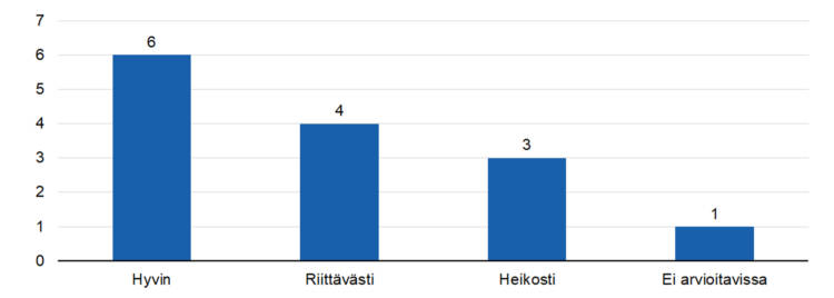 STEAn arvio: Tukeeko kerätty tieto tulosten osoittamista?
hyvin 6,
riittävästi 4,
heikosti 3, 
ei arvioitavissa 1.