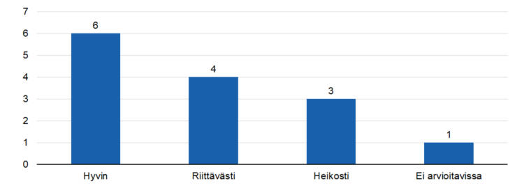 STEAn arvio: Onko raportoidut tulokset todennettu kerätyllä tiedolla?
hyvin 6,
riittävästi 4,
heikosti 3, 
ei arvioitavissa 1.