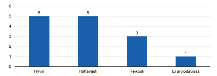 STEAn arvio: Onko toiminnalla saavutettu aiottuja tuloksia?
hyvin 5,
riittävästi 5,
heikosti 3, 
ei arvioitavissa 1.