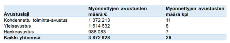 Kohdennettu toiminta-avustus 1372213 euroa, 11 kappaletta
Yleisavustus 1514632 euroa, 8 kappaletta
Hankeavustus 986083 euroa, 7 kappaletta
Kaikki yhteensä 3872928 euroa, 26 kappaletta