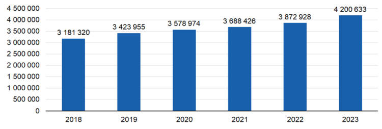 Myönnetty avustus vuosina 2018-2023 €, 2018 3181320, 2019 3423955, 2020 3578974, 2021 3688426, 2022 3872928, 2023 4200633. 