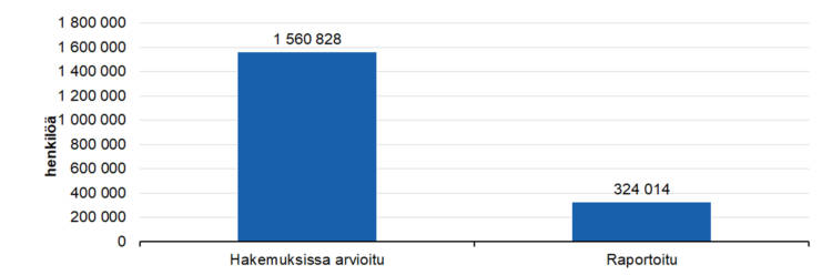 Kohderyhmien tavoittaminen: 
hakemuksissa arvioitu 1560828, raportoitu 324014. 