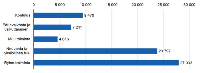 Kohtaamiskerrat toiminnoittain: ryhmätoiminta 27933, neuvonta tai yksilöllinen tuki 23797, koulutus 9479, edunvalvonta ja vaikuttaminen 7211, muu toiminta 4615. 