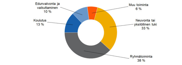 Kohtaamiskertojen jakautuminen: ryhmätoiminta 38 %, neuvonta tai yksilöllinen tuki 33 %, koulutus 13 %, edunvalvonta ja vaikuttaminen 10 %, muu toiminta 6 %.  