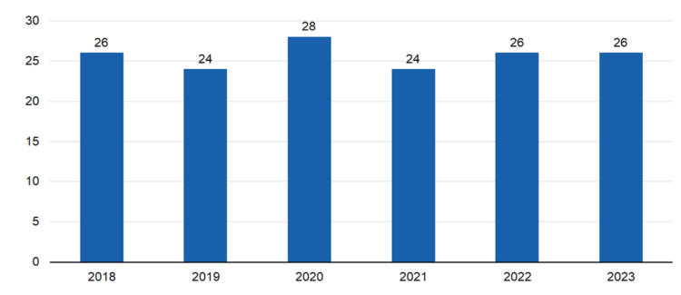 Myönnettyjen avustusten määrä vuosittain 2018-2023: 
2018 26, 2019 24, 2020 28, 2021 24, 2022 26, 2023 26. 