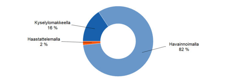 Tiedon keräämisen tavat: havainnoimalla 82%, kyselylomakkeella 16%, haastattelemalla 2 %.