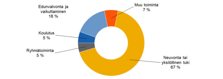 Toimintojen ja tuotosten jakautuminen: 
neuvonta tai yksilöllinen tuki 67 %, edunvalvonta ja vaikuttaminen 18 %,  Muu toiminta 7 %,ryhmätoiminta 5 % ja koulutus 5 %. 