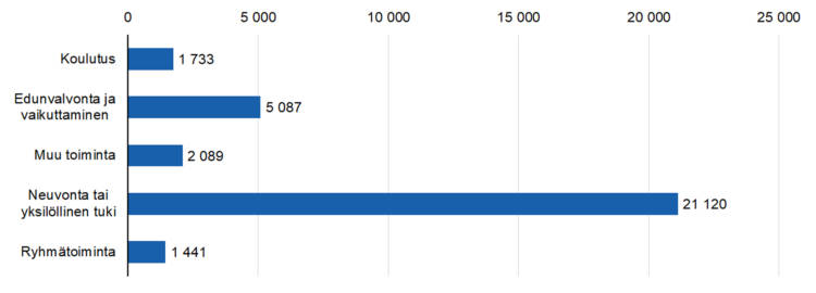 Toimintojen ja tuotosten määrä: ryhmätoiminta 1441, neuvonta ja yksilöllinen tuki 21120, edunvalvonta ja vaikuttaminen 5087, koulutus 1733, muu toiminta 2089.