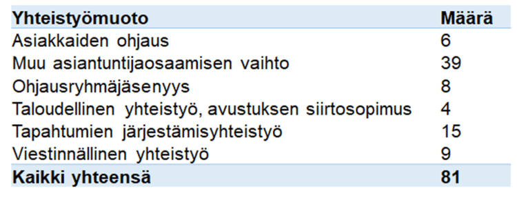 Asiakkaiden ohjaus 6 kertaa
Ohjausryhmäjäsenyys 8 kertaa
Taloudellinen yhteistyö, avustuksen siirtosopimus 4 kertaa
tapahtumien järjestämisyhteistyö 15 kertaa
viestinnällinen yhteistyö 9 kertaa
Muu asiantuntijaosaamisen vaihto 39 kertaa
Kaikki yhteensä 81 kertaa