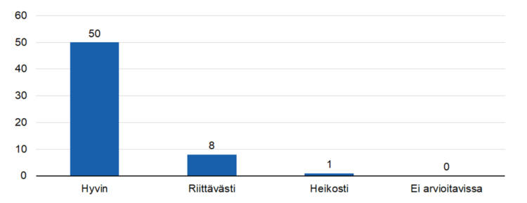 STEAn arvio: Onko toiminta kohdentunut tavoiteltuihin kohderyhmiin? 
hyvin 50 avustuskohdetta,
riittävästi 8 avustuskohdetta,
heikosti 1 avustuskohdetta, 
ei arvioitavissa 0 avustuskohdetta.