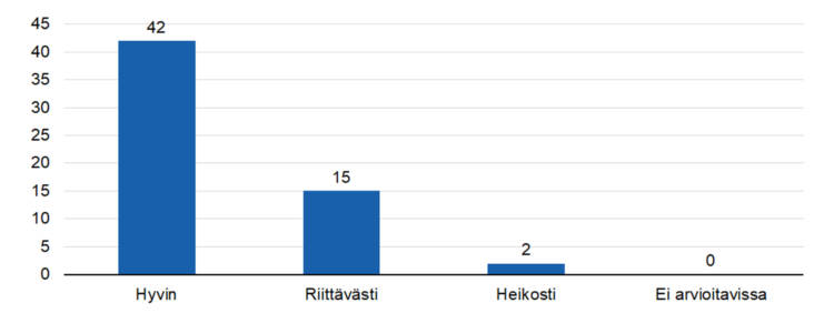 STEAn arvio: Kuinka hyvin oikeita kohderyhmiä tavoitettiin määrällisesti?
hyvin 42,
riittävästi 15,
heikosti 2, 
ei arvioitavissa 0. 