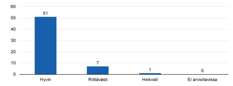 STEAn arvio: Tukiko toiminta aiottujen tulosten aikaansaamista?
hyvin 51,
riittävästi 7,
heikosti 1, 
ei arvioitavissa 0.  