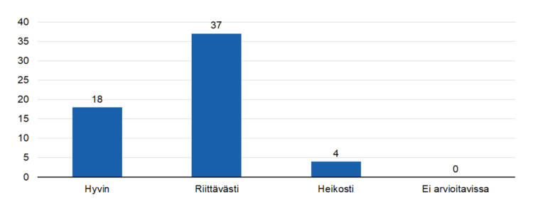 STEAn arvio: Tukeeko kerätty tieto tulosten osoittamista?
hyvin 18,
riittävästi 37,
heikosti 4, 
ei arvioitavissa 0.  