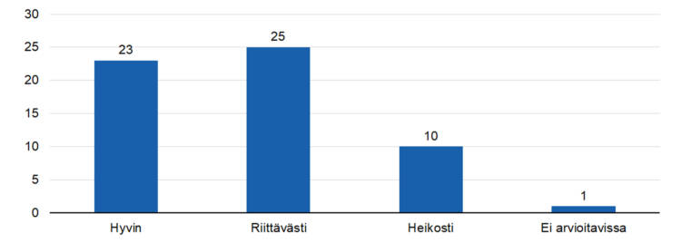 STEAn arvio: Onko raportoidut tulokset todennettu kerätyllä tiedolla?
hyvin 23,
riittävästi 25,
heikosti 10, 
ei arvioitavissa 1.  