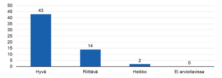 STEAn kokonaisarvio toiminnan tuloksellisuudesta: 
hyvä 43 , 
riittävä 14, 
heikko 2 . 