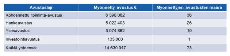 Kohdennettu toiminta-avustus 6 398 082 euroa, 36 avustuskohdetta. 
Hankeavustus, 5 022 403 euroa, 26 avustuskohdetta. 
Yleisavustus, 3 074 862 euroa, 10 avustuskohdetta. 
Investointiavustus, 135 000 euroa, 1 avustuskohde. 
Kaikki yhteensä: 14 630 347 euroa, 73 avustuskohdetta.