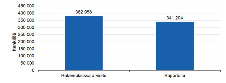 Kohderyhmien tavoittaminen: hakemuksissa arvioitu 112721498, raportoitu 1149074. 