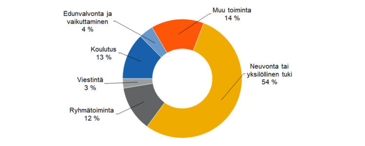 Kohtaamiskertojen jakautuminen: neuvonta ja yksilöllinen tuki 54 %, ryhmätoiminta 12 %, koulutus 13 %, edunvalvonta ja vaikuttaminen 4 %, viestintä 3 %, muu toiminta 14 %. 