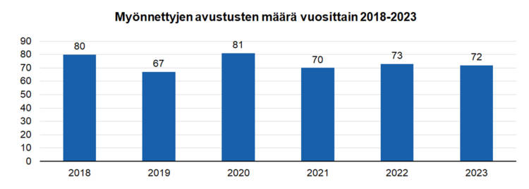 Myönnettyjen avustusten määrä vuosittain 2018-2023: 2018 80, 2019 67, 2020 81, 2021 70, 2022 73, 2023 72. 