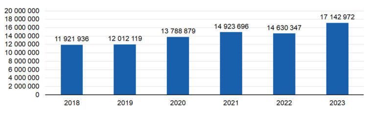 Myönnetty avustus vuosina 2018-2023 €: 
2018 11921936, 2019 12012119, 2020 13788879, 2021 14923696, 2022 14630347, 2023 17142972. 