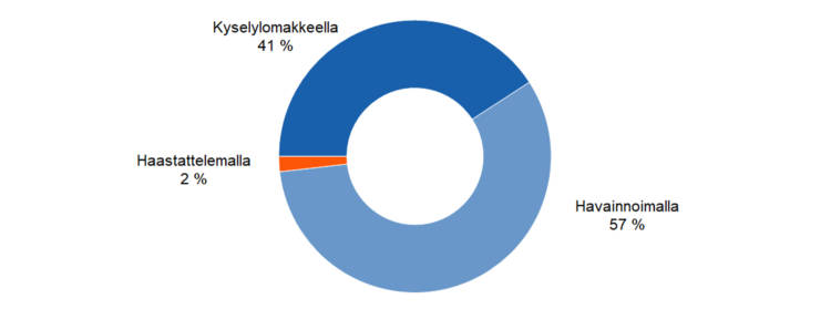 Tiedon keräämisen tavat: havainnoimalla 57 %, kyselylomakkeella 41 %, haastattelemalla 2 %. 