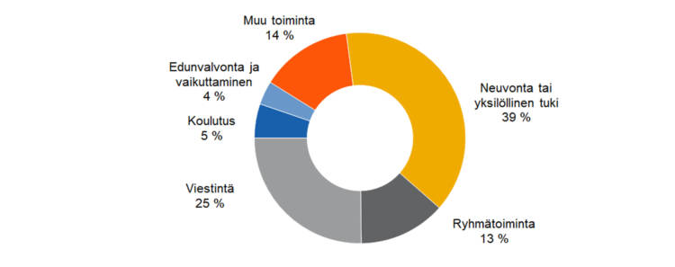 Toimintojen ja tuotosten jakautuminen: neuvonta ja yksilöllinen tuki 39 %, viestintä 25 %,  muu toiminta 14 %, ryhmätoiminta 13 %, koulutus 5 %, edunvalvonta ja vaikuttaminen 4 %. 