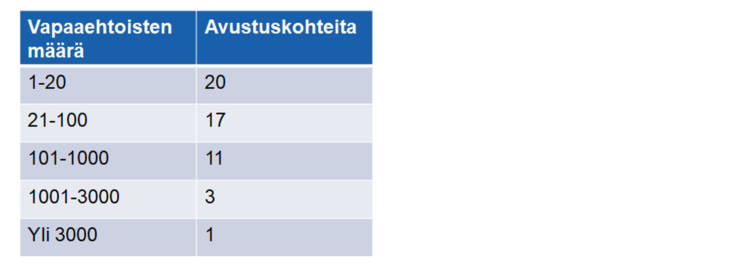 Vapaaehtoisia 1-20, 20 avustuskohdetta. 
Vapaaehtoisia 21-100, 17 avustuskohdetta.
Vapaaehtoisia  101-1000, 11 avustuskohdetta.
Vapaaehtoisia 1001-3000, 3 avustuskohdetta.
Vapaaehtoisia yli 3000, 1 avustuskohde. 