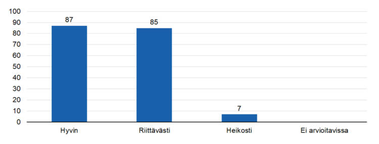 STEAn arvio: Tukiko toiminta aiottujen tulosten aikaansaamista?
hyvin 87,
riittävästi 85,
heikosti 7, 
ei arvioitavissa 0.  