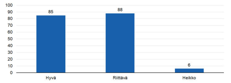 STEAn kokonaisarvio toiminnan tuloksellisuudesta: 
hyvä 85 , 
riittävä 88 , 
heikko 6 . 