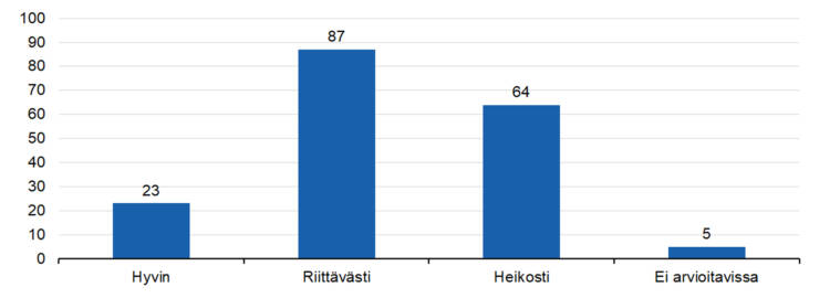 STEAn arvio: Onko toiminnalla saavutettu aiottuja tuloksia?
hyvin 23,
riittävästi 87,
heikosti 64, 
ei arvioitavissa 5.  