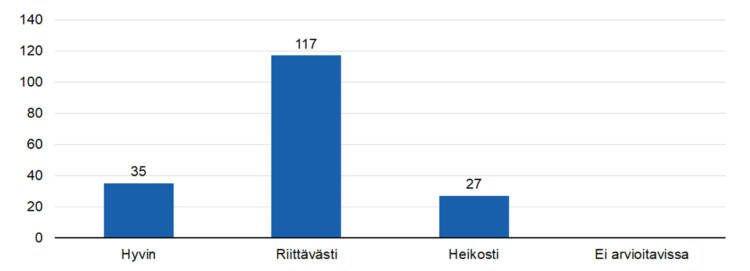 STEAn arvio: Tukeeko kerätty tieto tulosten osoittamista?
hyvin 35,
riittävästi 117,
heikosti 27, 
ei arvioitavissa 0.  