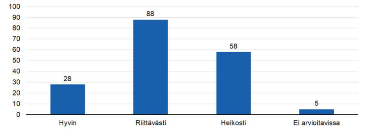 STEAn arvio: Tukeeko kerätty tieto tulosten osoittamista?
hyvin 28,
riittävästi 88
heikosti 58, 
ei arvioitavissa 5.  