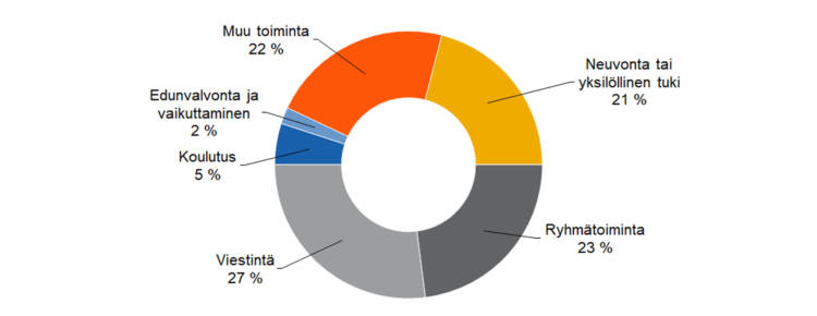 Kohtaamiskertojen jakautuminen: 
viestintä 27 %, ryhmätoiminta 23 %, neuvonta tai yksilöllinen tuki 21 %, koulutus 5 %, edunvalvonta ja vaikuttaminen 2 %, muu toiminta 22 %. 