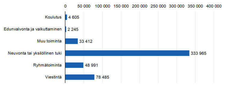 Toimintojen ja tuotosten määrä: 
koulutus 4605, edunvalvonta ja vaikuttaminen 2245, neuvonta tai yksilöllinen tuki 333965, ryhmätoiminta 48991, viestintä 78485, muu toiminta 33412. 