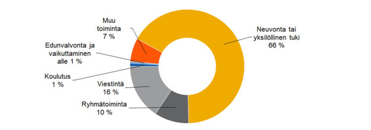 Toimintojen ja tuotosten jakautuminen: 
Neuvonta tai yksilöllinen tuki 66 %, viestintä 16 %, ryhmätoiminta 10 %, koulutus 1 %, edunvalvonta ja vaikuttaminen alle 1 %, muu toiminta 7 %. 